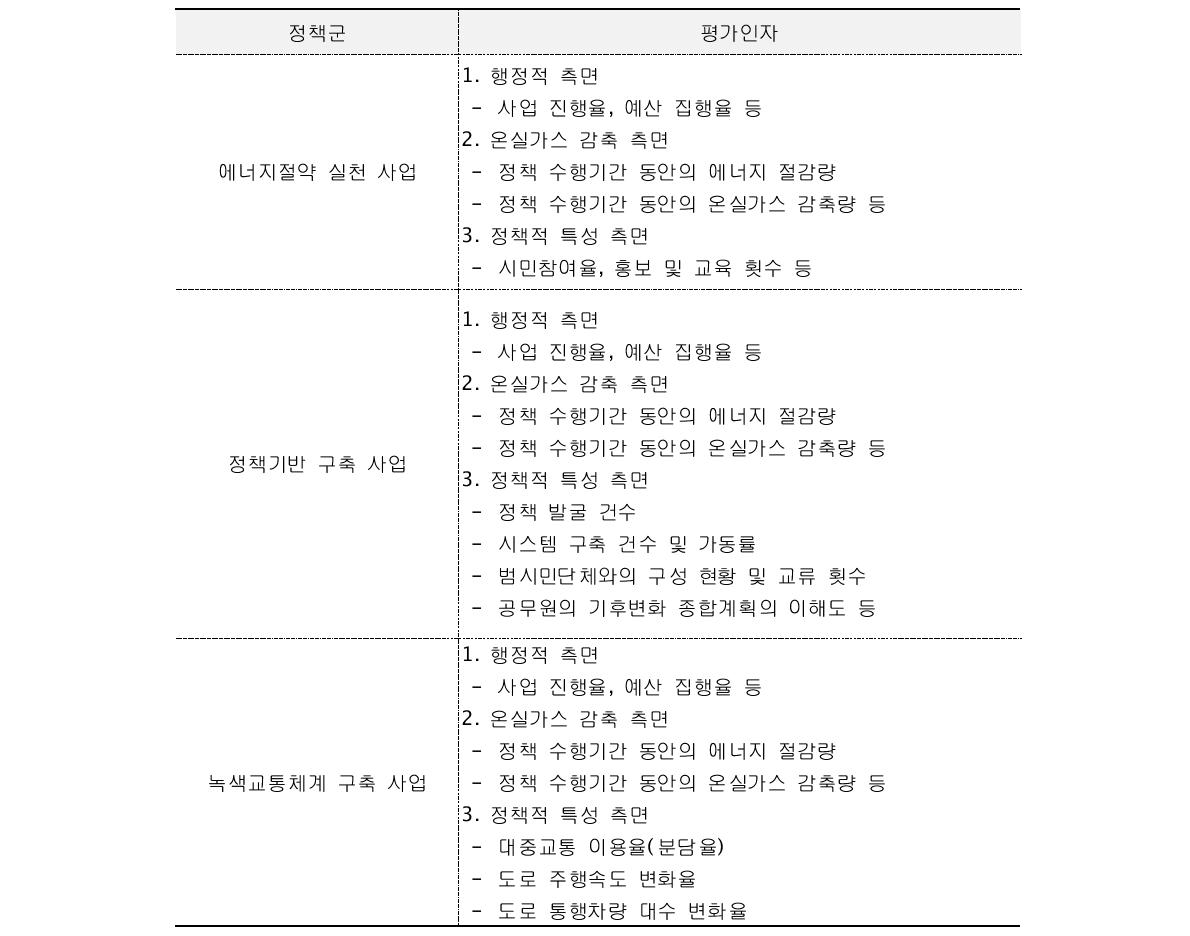 정책군별 평가인자 예시