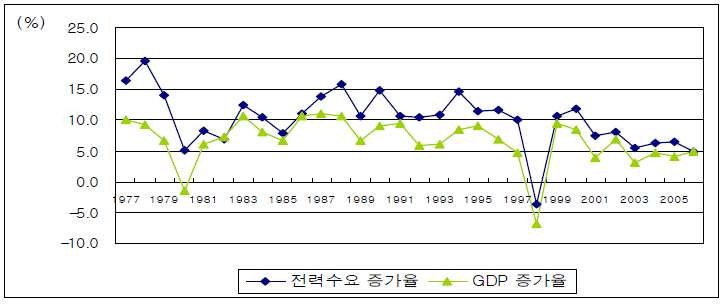 그림 8. 전력수요 증가율과 GDP 증가율 추이 (자료 : 양용석, 2010)