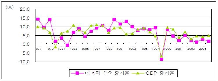 그림 7. 에너지수요 증가율과 GDP 증가율 추이 (자료 : 양용석, 2010)