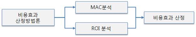 그림 10. 비용효과 산정방법론