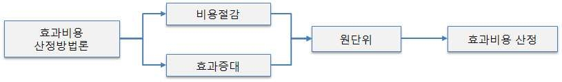 그림 9. 효과비용 산정방법론