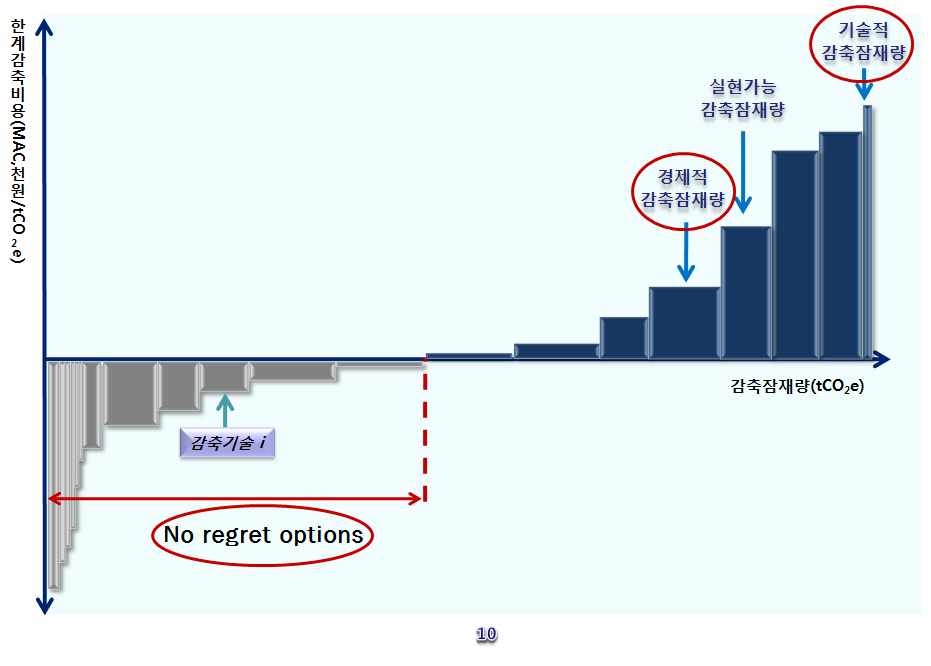 그림 12. 한계감축비용곡선을 이용한 의사결정 지원방법