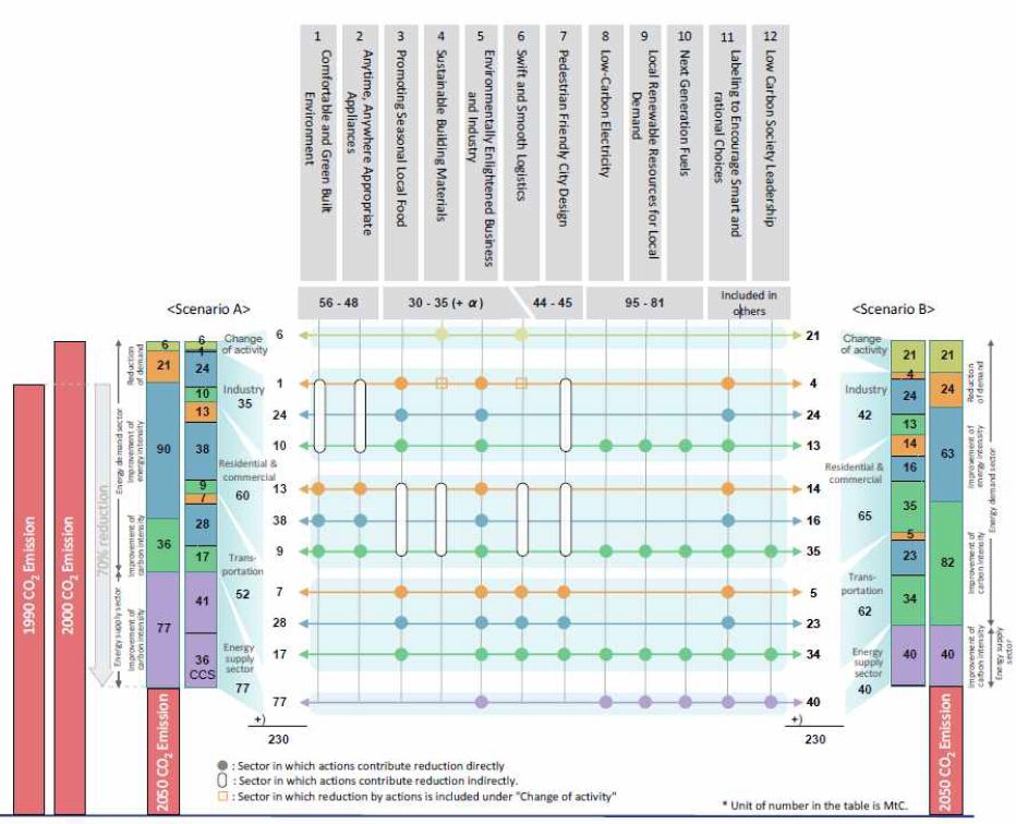 그림 17. 행동지침들과 시나리오에 따른 감축량(NIES, 2009)