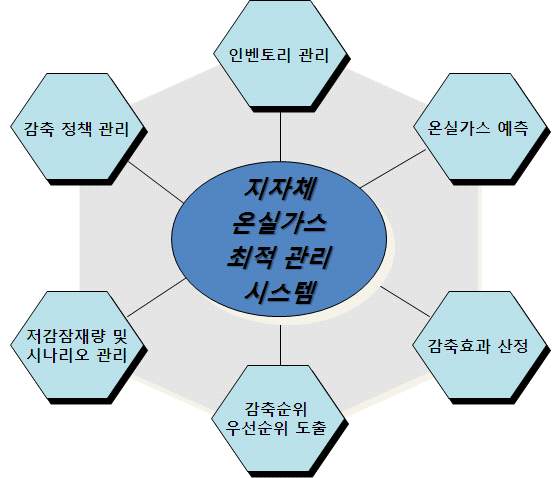 그림 28. 세부 모듈을 통합한 전산시스템 구현 방안