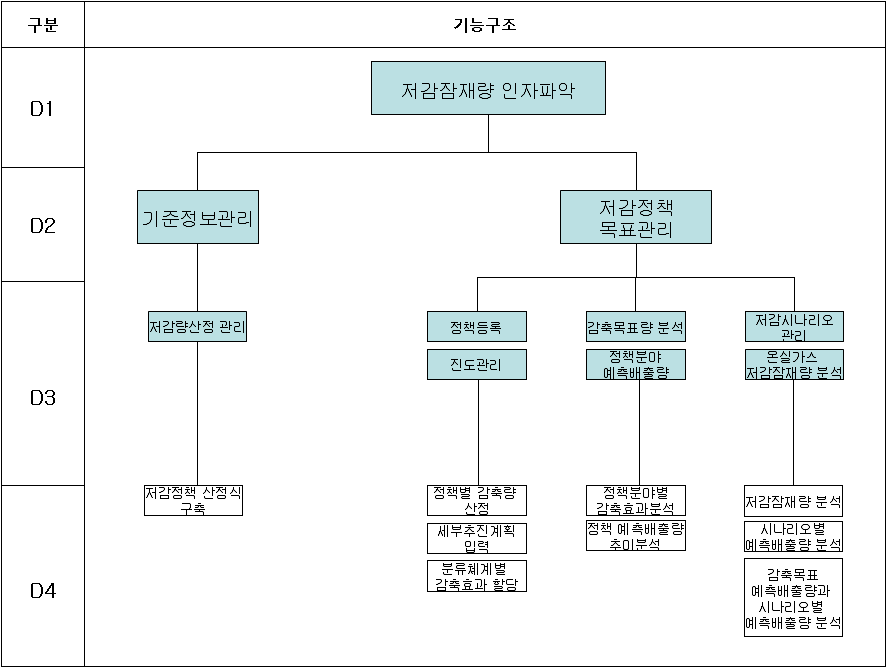 그림 24. 온실가스 시나리오를 활용한 저감잠재량 프로그램 기능구조도(예시)