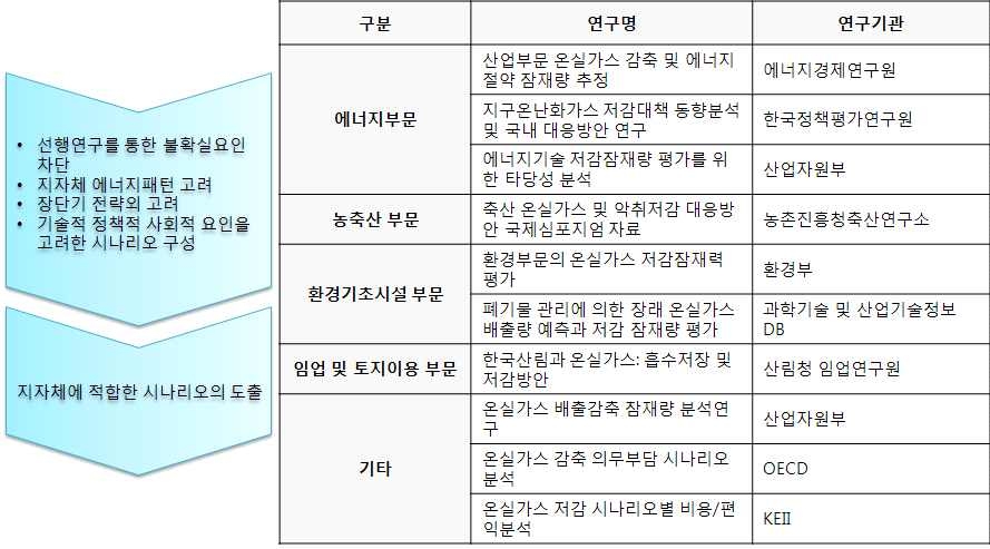 그림 26. 저감시나리오 선정을 위한 절차 및 시나리오 구성 선행연구