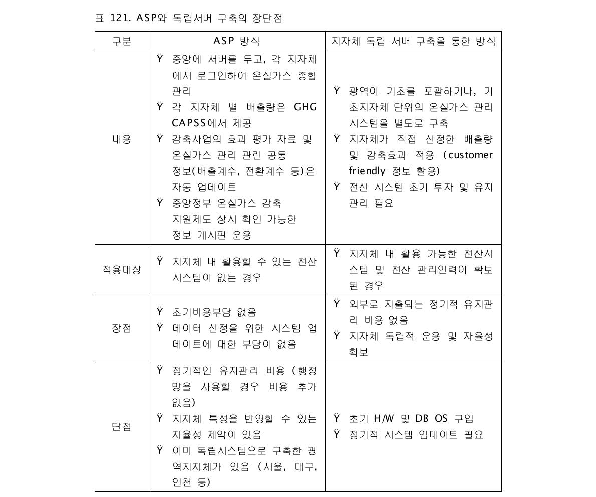 ASP와 독립서버 구축의 장단점