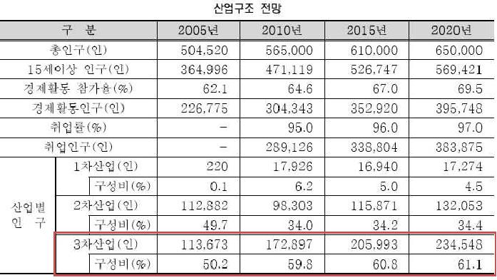 창원시 2020년 도시기본계획의 경제/산업 개발계획 부분