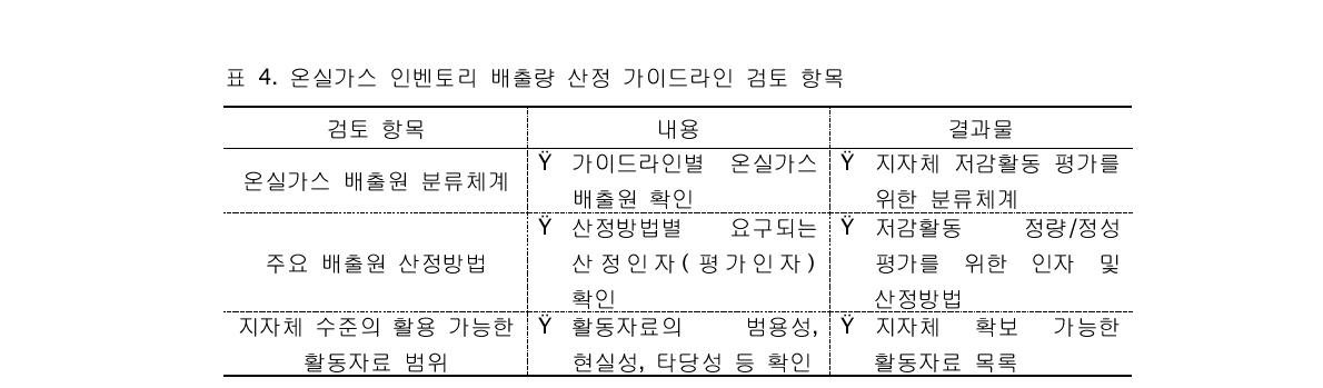 온실가스 인벤토리 배출량 산정 가이드라인 검토 항목