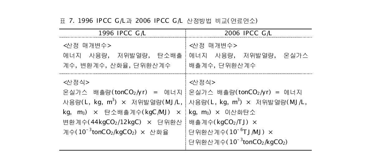 1996 IPCC G/L과 2006 IPCC G/L 산정방법 비교(연료연소)