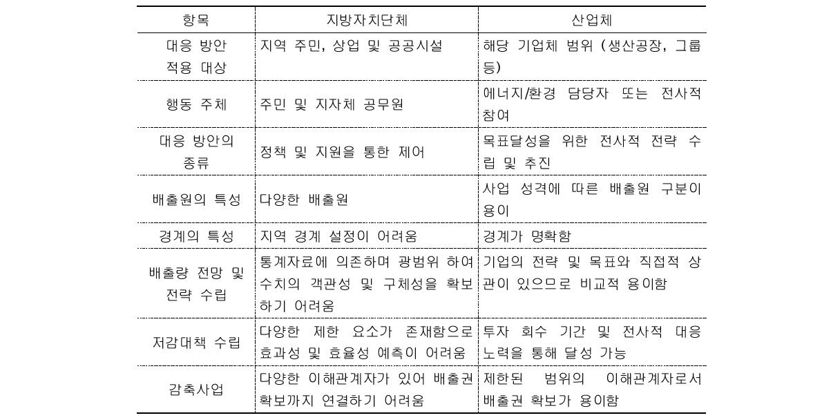 지방자치단체와 산업체의 온실가스 관리 측면의 차이점