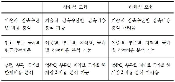 상향식 모형과 하향식 모형의 감축비용 분석 융통성