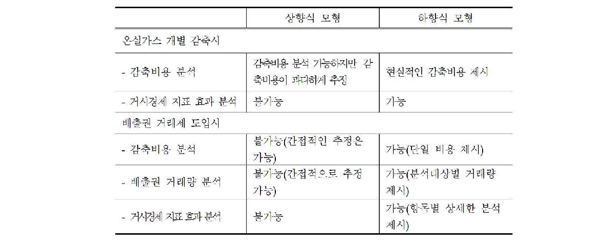 상향식 모형과 하향식 모형의 활용 가능성