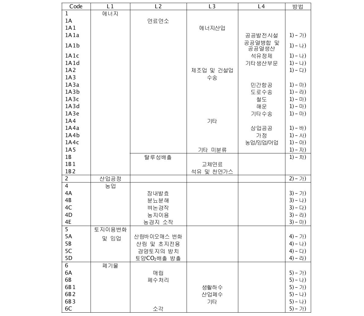 온실가스 배출량 예측방법 분류체계