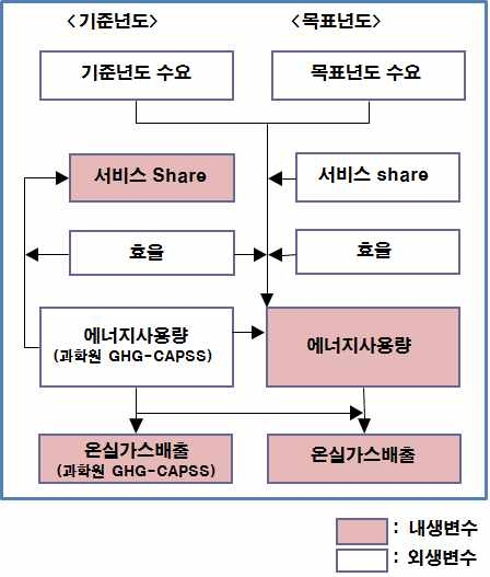 그림 5. 에너지분야 배출량 예측방법