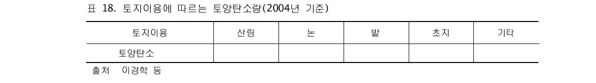 토지이용에 따르는 토양탄소량(2004년 기준)