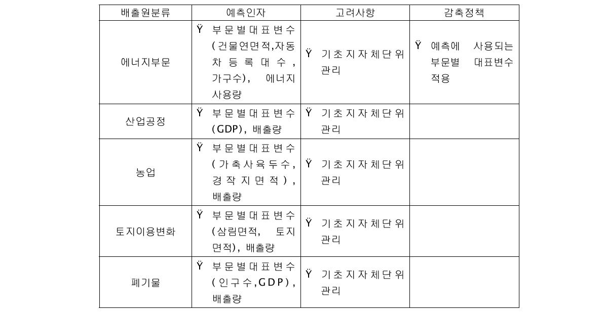 배출원별 예측 인자