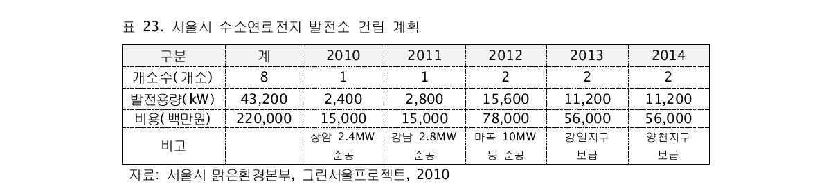 서울시 수소연료전지 발전소 건립 계획