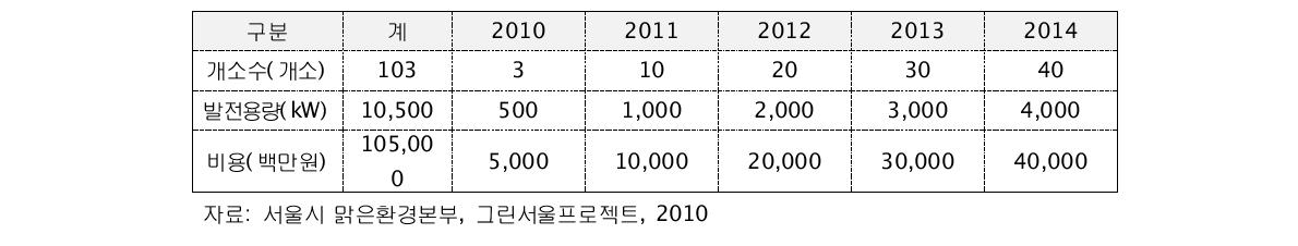 서울시 건물용 중형 연료전지 보급 계획