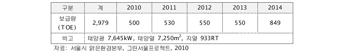 기존 공공시설 신재생에너지 확대 보급 계획