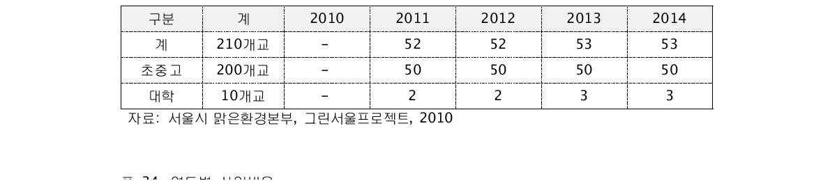 연도별 추진계획