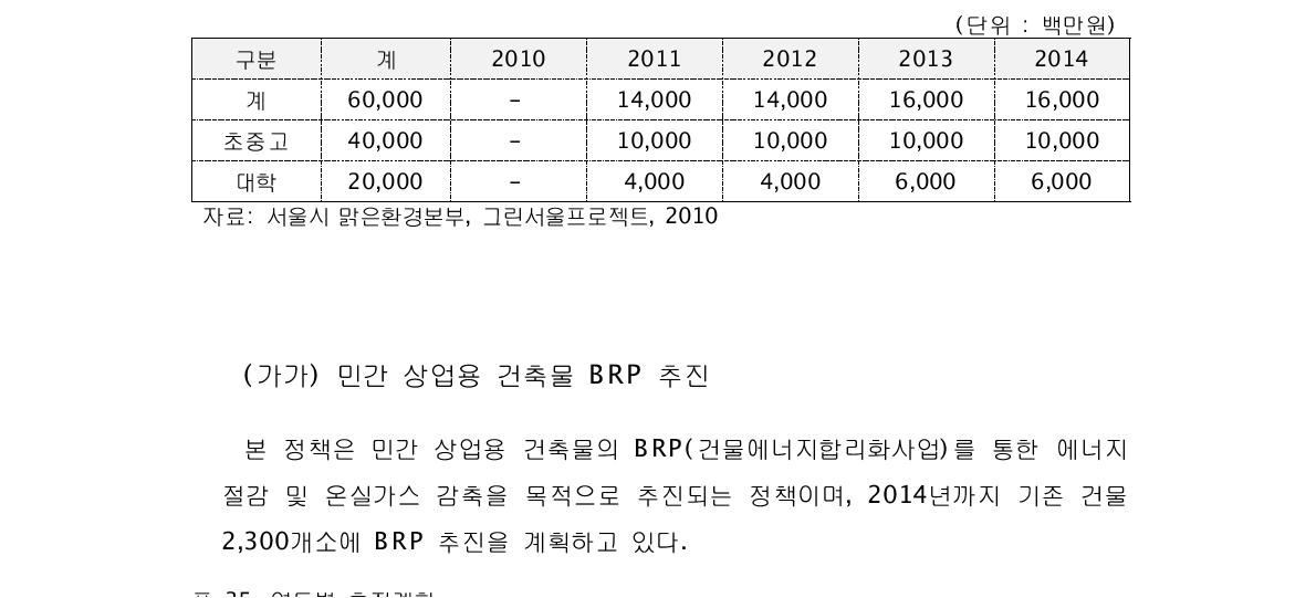 연도별 사업비용