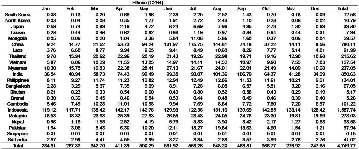 Biogenic ethene emissions across the countries in Asia