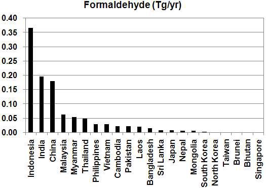 Biogenic formaldehyde emissions in descending order across the countries in Asia.