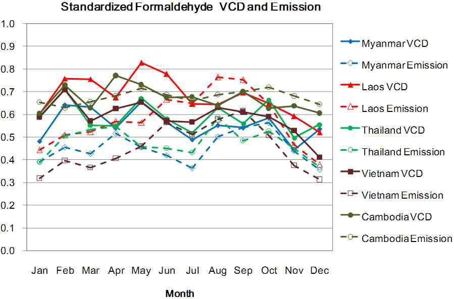 Monthly variation of satellite VCDs and MEGAN biogenic emissions for CH2O in Myanmar, Laos, Thailand, Vietnam, Cambodia