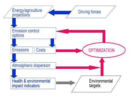 The iterative concept of the GAINS optimization