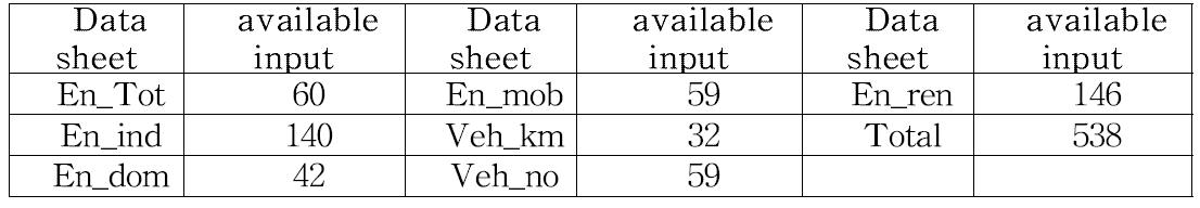 Available input data sets to the GAINS data sheets for the energy and mobile sectors