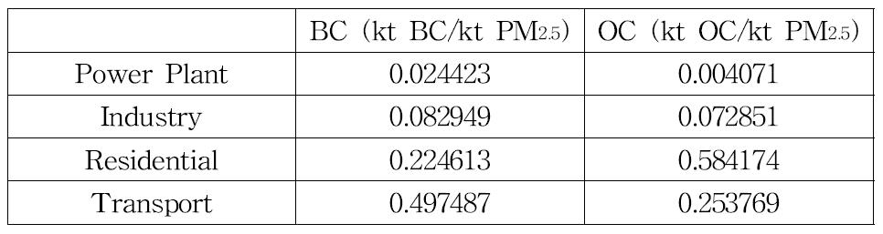 BC/OC emission factor from Zhang et al.(2009)