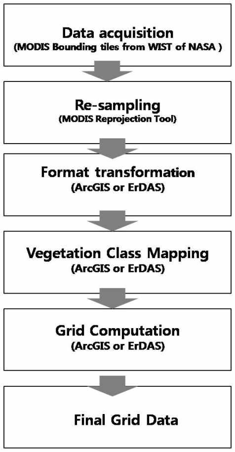 A flowchart for developing MODIS-based gridded PFT and LAI data