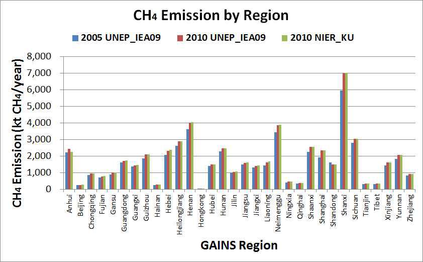 CH4 emission by region