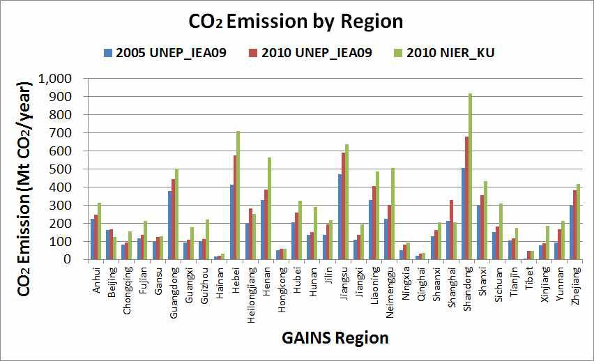 Distribution of CO2 emission by China region