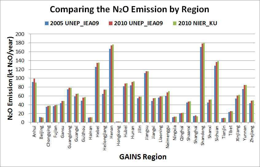 Distribution of N2O emission by China region