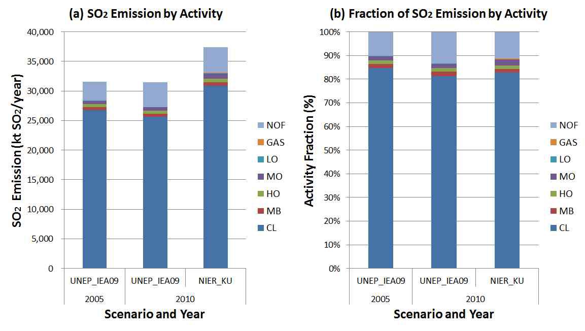 Distribution of the SO2 emission by individual emission activities for each scenario (a) emission as mass (kilo-tone) and (b) emission as percentage