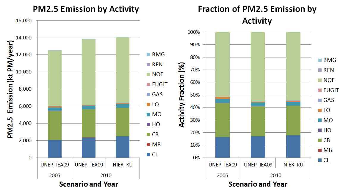 Distribution of the PM2.5 emission by individual emission activities for each scenario (a) emission as mass (kilo-tone) and (b) emission as percentage