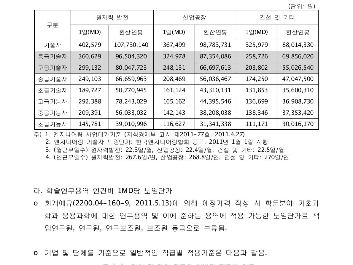 엔지니어링 기술자 1MD당 노임단가