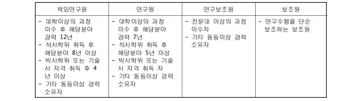 기업 및 단체 기준의 일반적 직급별 기준