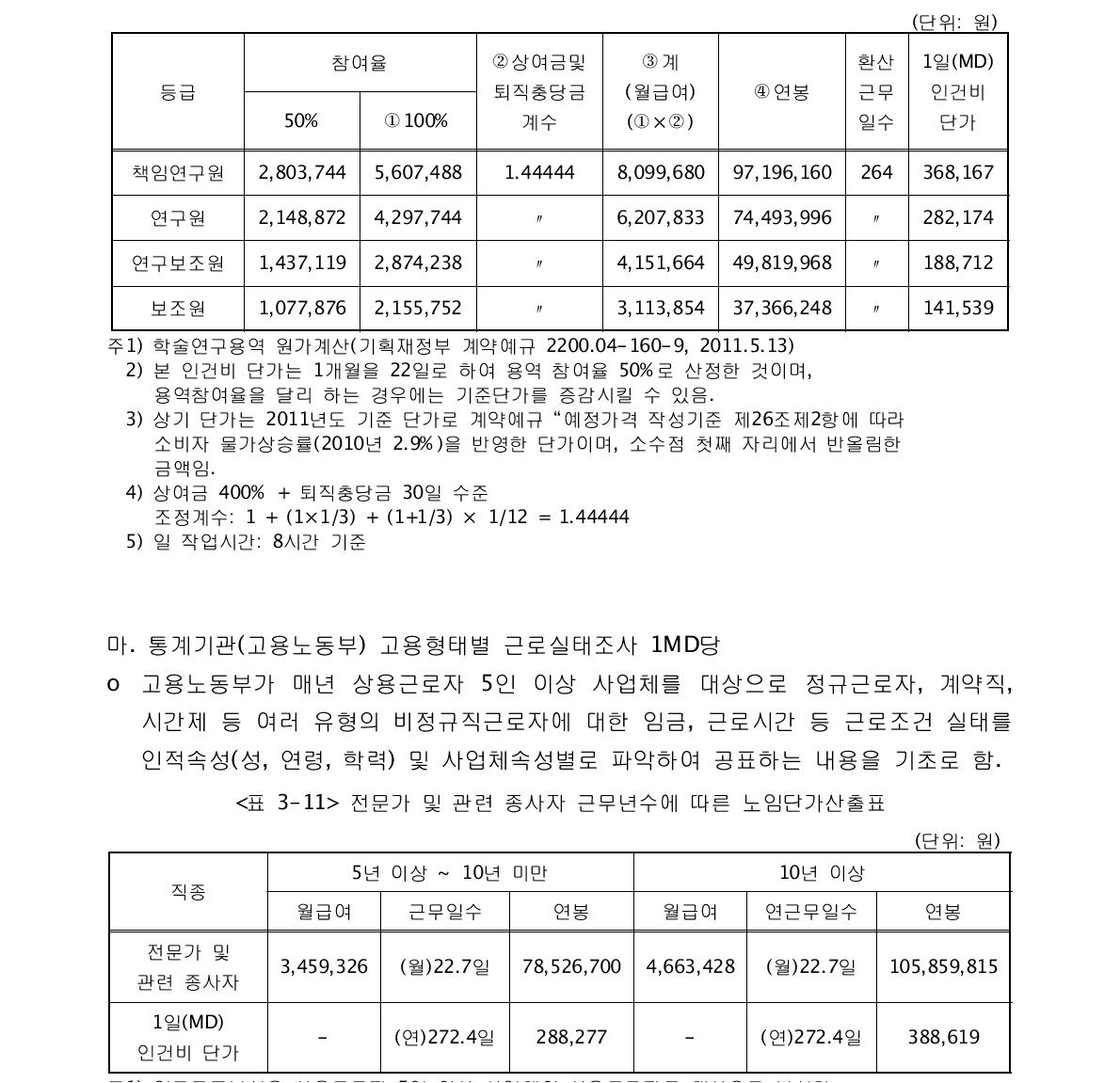 학술연구용역 1MD당 노임단가 산출표