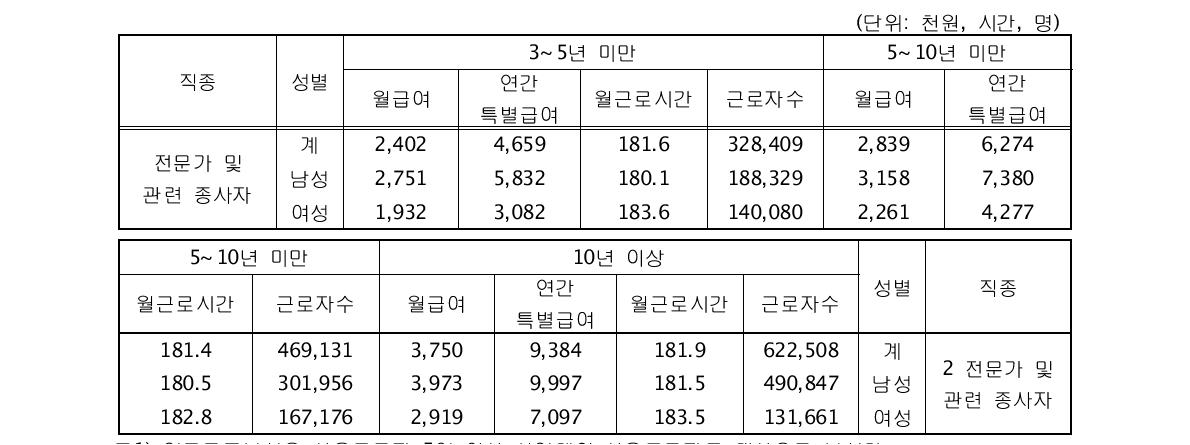 직종(중,소) ․ 경력연수 ․ 성별의 월급여, 연간특별급여, 근로시간수 및 근로자수