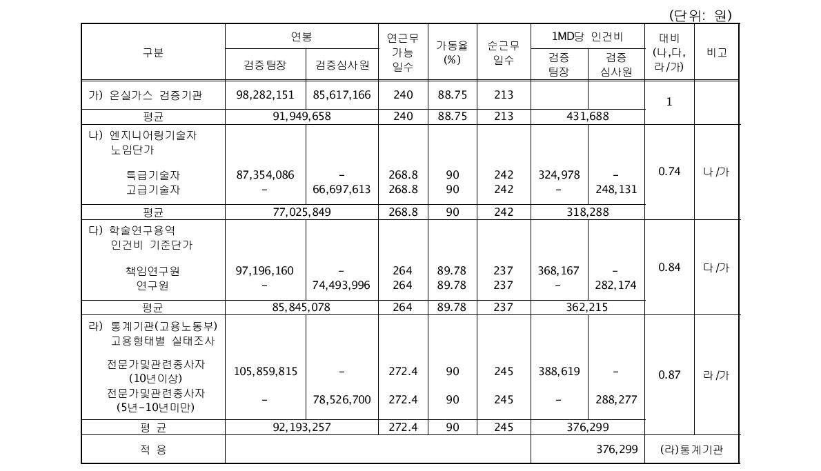 고용형태별 검증팀장 및 검사심사원 노임단가 비교표