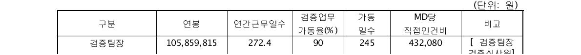 1MD당 직접노무비(인건비) 산출표