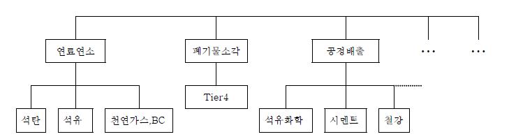 배출원 공정도(예시)