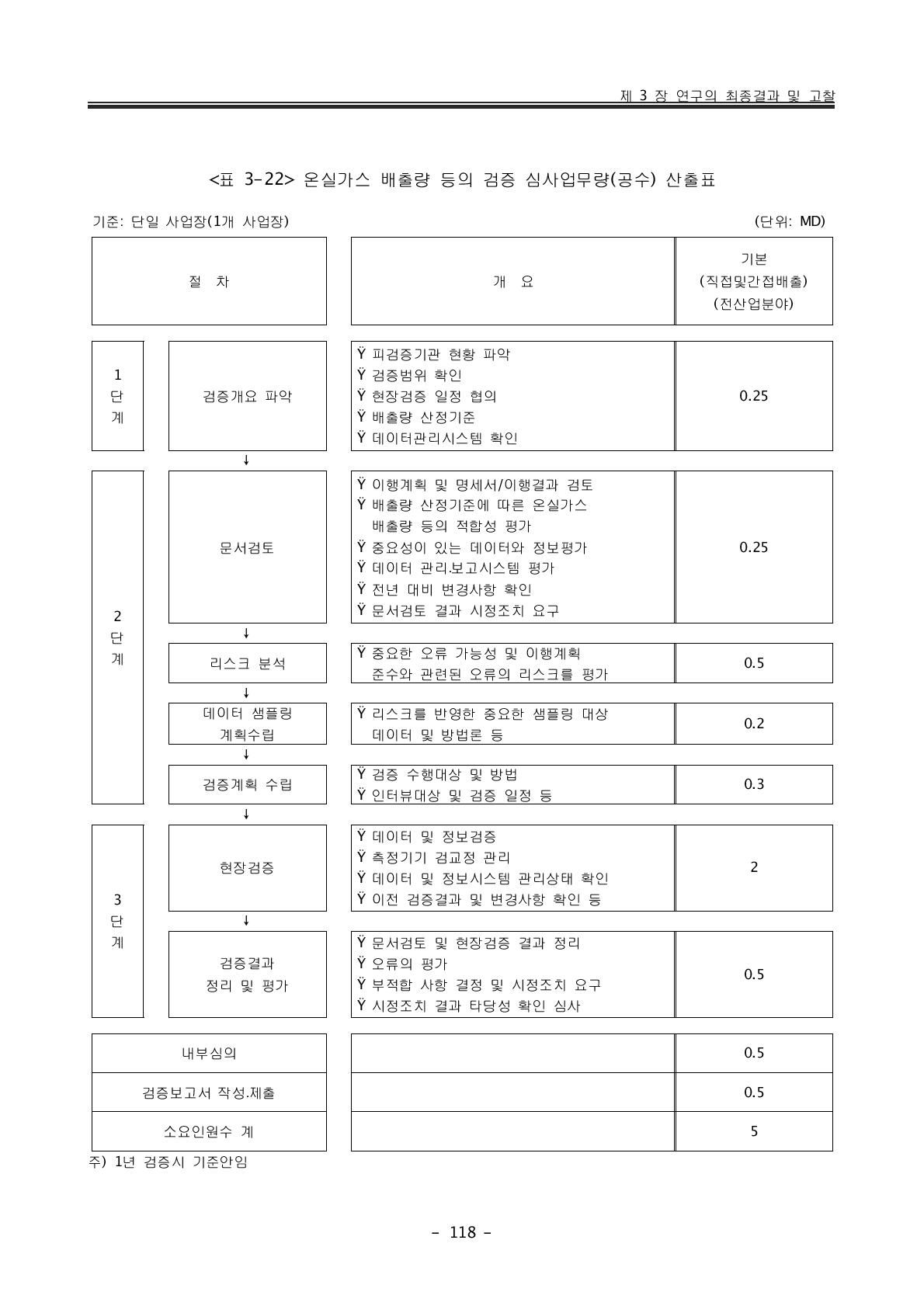 온실가스 배출량 등의 검증 심사업무량(공수) 산출표