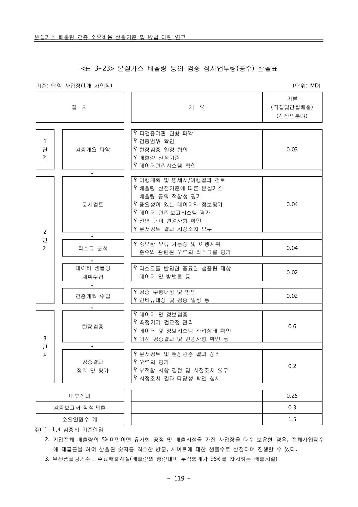 온실가스 배출량 등의 검증 심사업무량(공수) 산출표