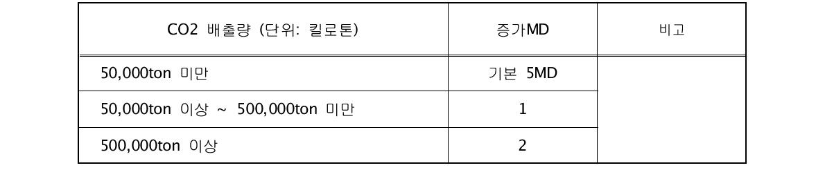 온실가스 배출량 MD증가