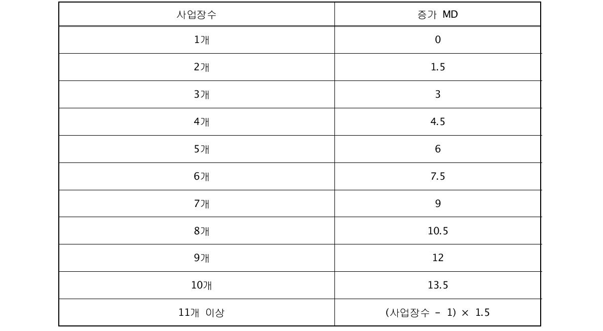 사업장 수에 대한 MD증가