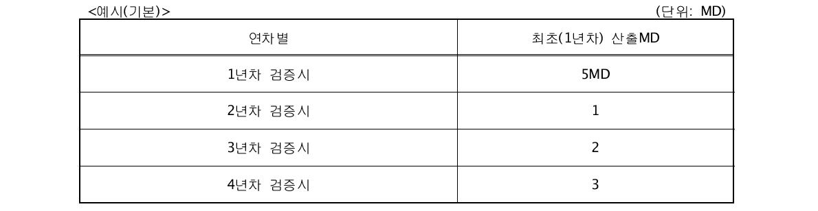 다년 검증에 대한 일수(MD) 산정